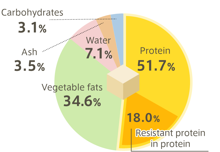 The Nutrients of Kori Tofu